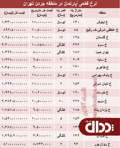 جدول/ مظنه آپارتمان در منطقه جردن؟