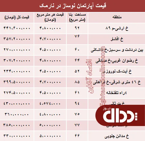 جدول/ مظنه نوساز در نارمک تهران؟