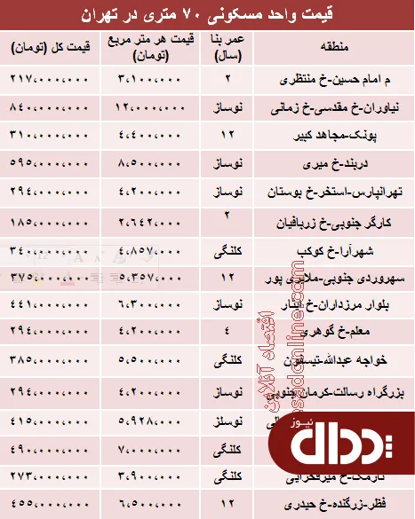 جدول/ آپارتمان‌ 70 متری در تهران چند؟