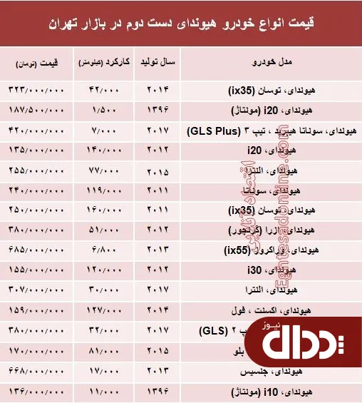 جدول/ قیمت انواع محصولات هیوندای در بازار