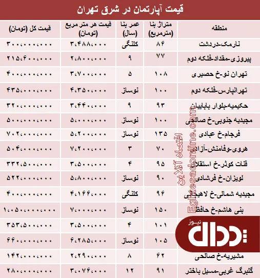جدول/ نرخ جدید آپارتمان در شرق تهران؟