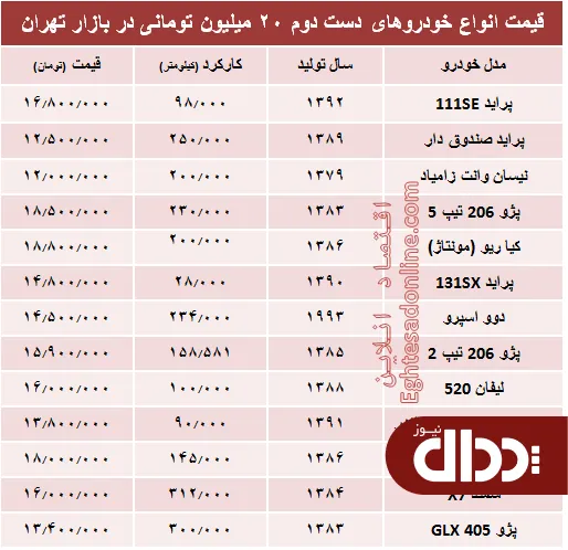 جدول/ با 20 میلیون هم می‌توان خودرو خرید؟