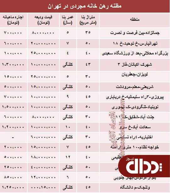 جدول/ اجاره بهای خانه های نقلی تهران؟