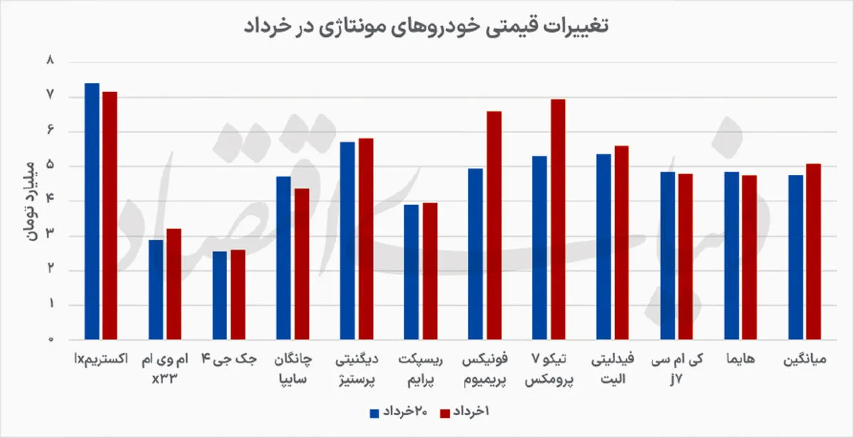 افت قیمت مونتاژیها در بازار افت قیمت مونتاژیها در بازار