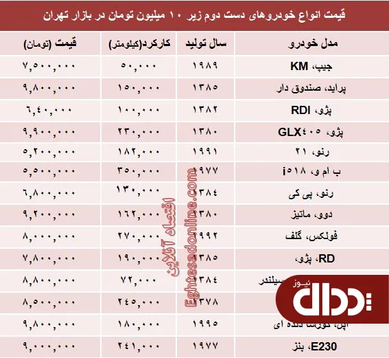 جدول/ با 10 میلیون هم می‌توان خودرو خرید؟