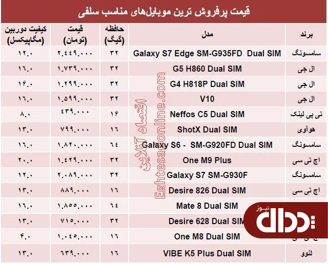 جدول/ پرفروش ترین ‌موبایل‌های‌ مناسب‌ سلفی چند ؟