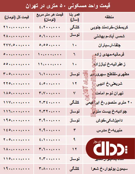 جدول/ مظنه آپارتمان 50 متری در تهران؟