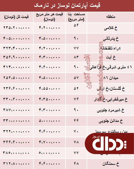 جدول/ مظنه نوساز در نارمک تهران؟