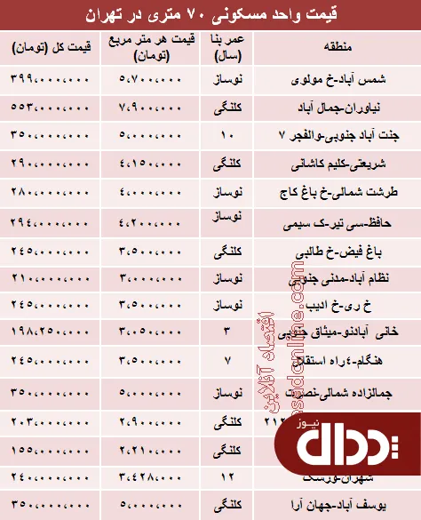 جدول/ آپارتمان‌ 70 متری در تهران چند؟