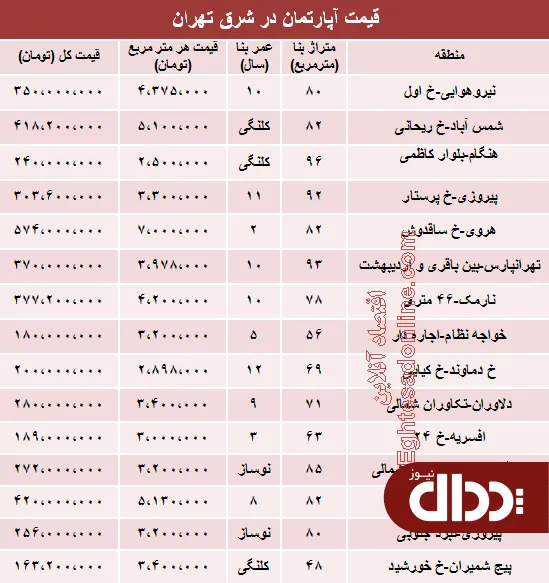 جدول/ آپارتمان در شرق تهران چند؟