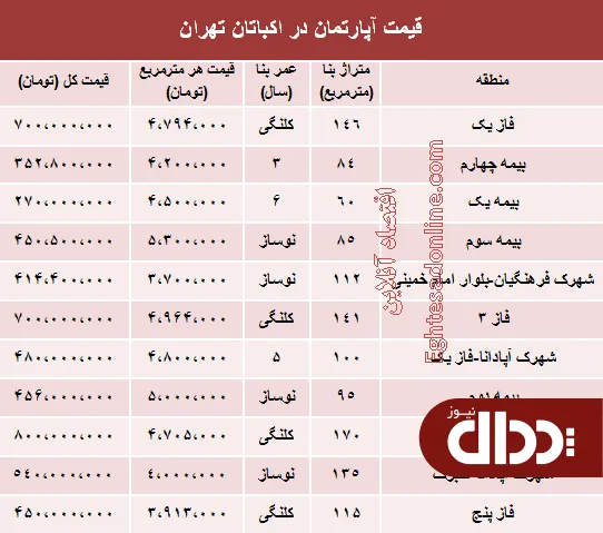 جدول/ آپارتمان‌های شهرک اکباتان چند؟