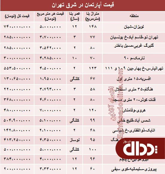 جدول/ آپارتمان در شرق تهران چند؟