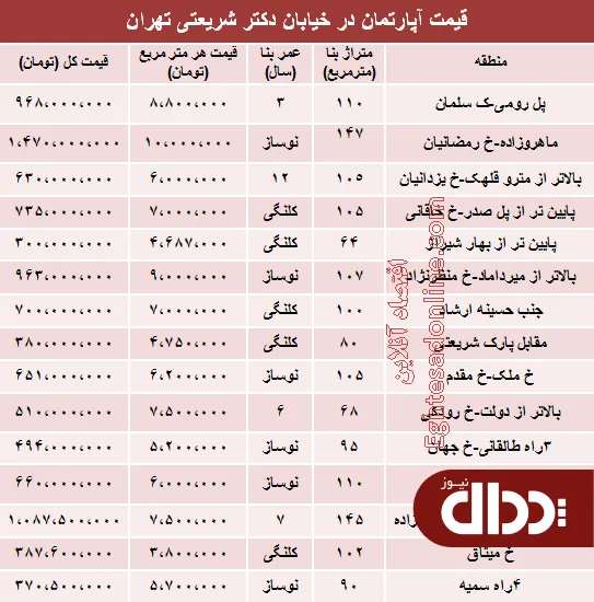 جدول/ مظنه آپارتمان در خیابان شریعتی تهران؟