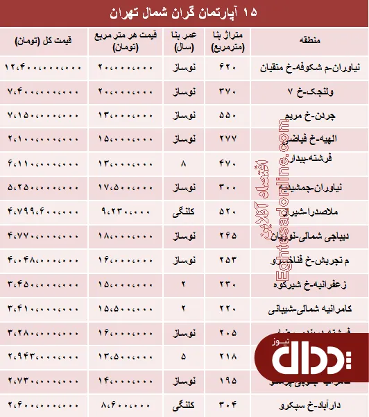 جدول/ مظنه لوکس‌ترین آپارتمان های تهران؟