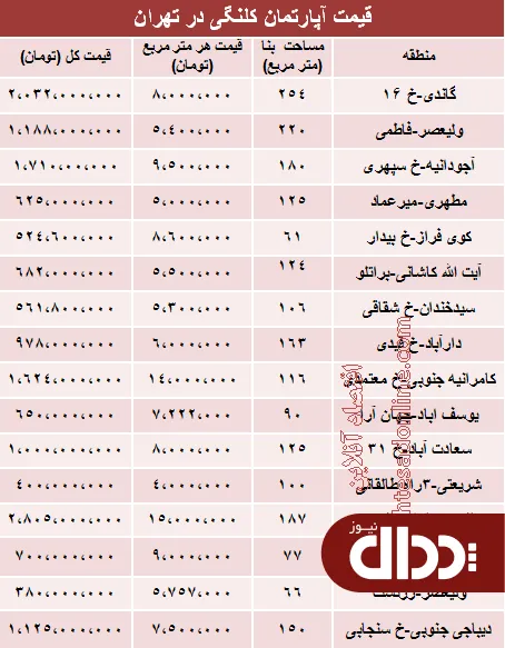 جدول/ نرخ قطعی خانه‌های کلنگی تهران