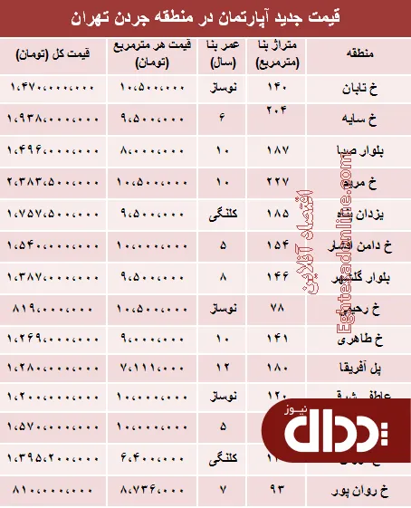 جدول/ مظنه آپارتمان در منطقه جردن؟