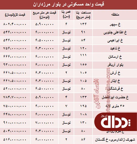 جدول/ قیمت آپارتمان در بلوار مرزداران تهران؟