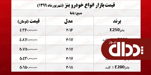 جدول/ قیمت انواع مرسدس بنز امروز در بازار