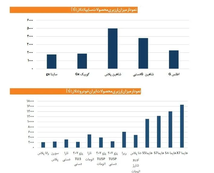 ارز خودروسازان