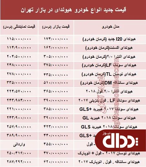 جدول/ قیمت جدید خودرو هیوندای در بازار تهران