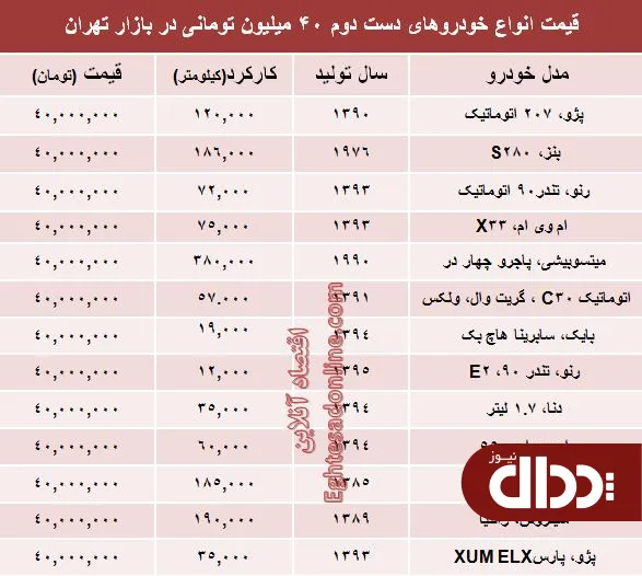 جدول/ خودروهای دست دوم 40 میلیونی بازار کدامند؟