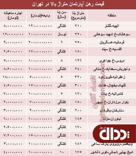 جدول/ مظنه رهن آپارتمان متراژ بالا