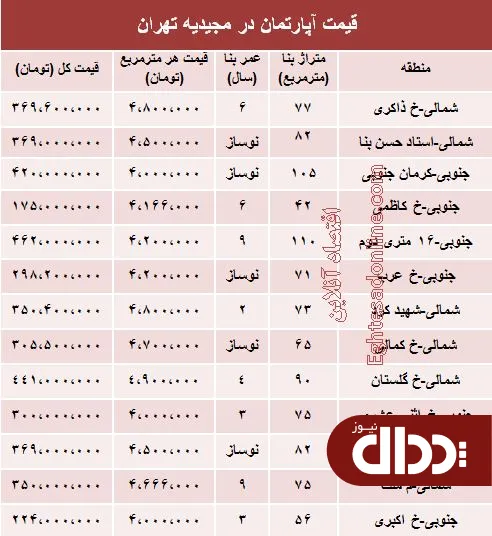 جدول/ آپارتمان در مجیدیه تهران متری چند؟