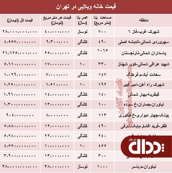 جدول/ خانه‌های ویلایی تهران چند؟