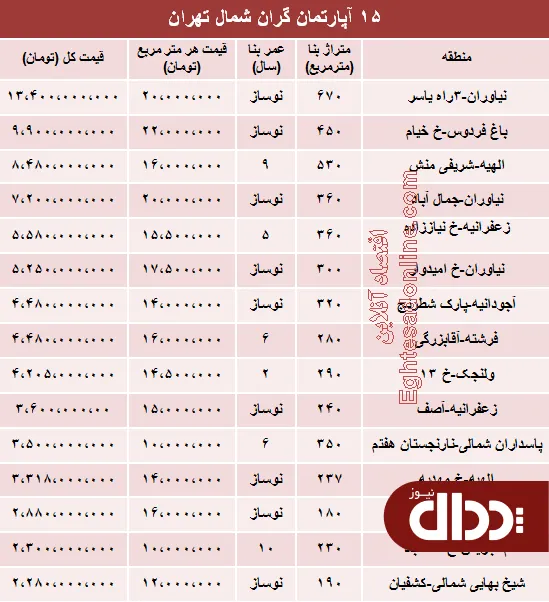 جدول/ مظنه لوکس‌ترین آپارتمان‌های تهران؟