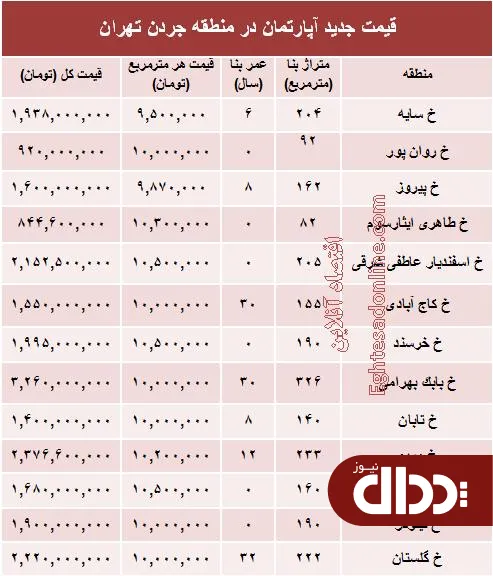 جدول/ مظنه آپارتمان در منطقه جردن ؟