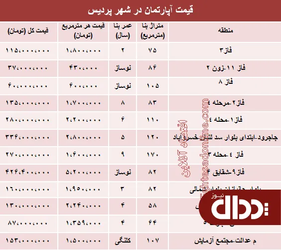 جدول/ نرخ قطعی مسکن در شهر پردیس؟