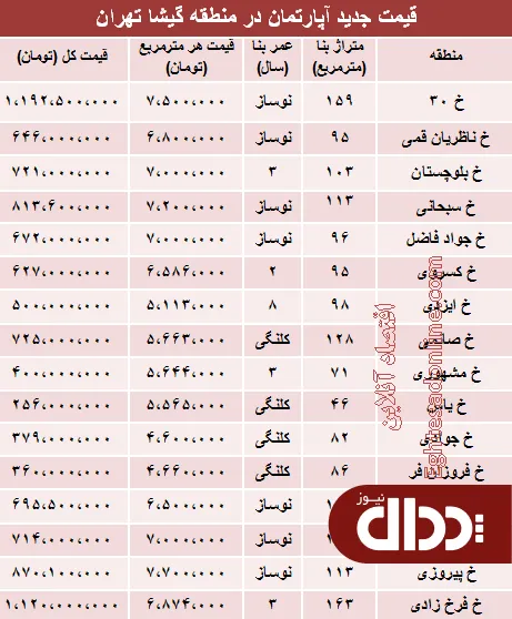 جدول/ مظنه آپارتمان در منطقه گیشا؟
