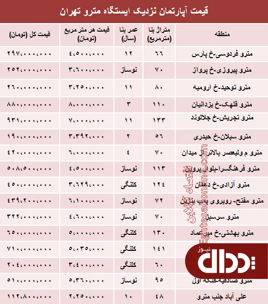جدول/ مظنه آپارتمان نزدیک ایستگاه مترو؟
