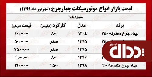 جدول/ قیمت روز موتورسیکلت‌های چهارچرخ