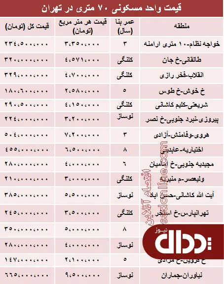 جدول/ مظنه آپارتمان‌های 70 متری تهران؟