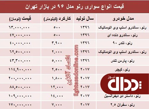 جدول/ قیمت انواع رنو مدل ۹۶ در بازار