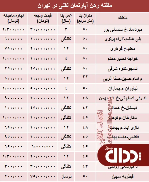 جدول/ اجاره‌بهای خانه‌های نقلی تهران؟