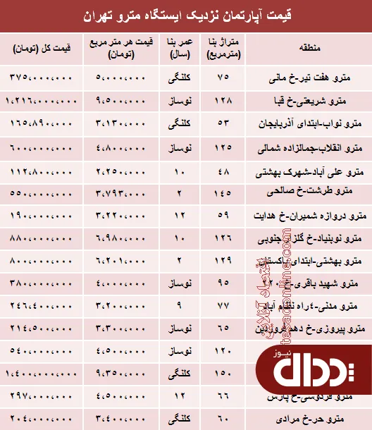 جدول/ مظنه آپارتمان نزدیک ایستگاه مترو؟