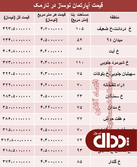جدول/ مظنه نوساز در منطقه نارمک؟