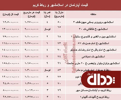 جدول/ مظنه آپارتمان در اسلامشهر و رباط کریم