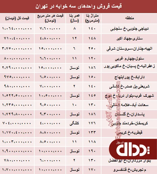 جدول/ آپارتمان سه خوابه در تهران چند؟