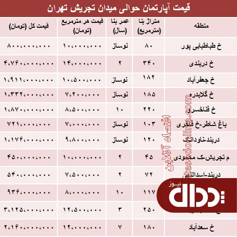 جدول/ قیمت آپارتمان حوالی میدان تجریش؟