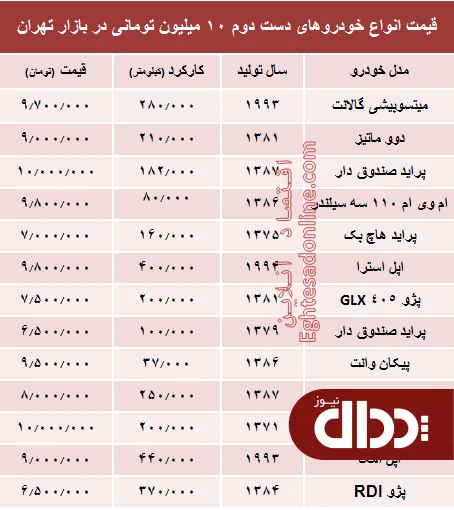 جدول/ با 10 میلیون هم می‌توان خودرو خرید؟