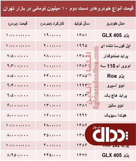 جدول/ با 10 میلیون هم می‌توان خودرو خرید؟