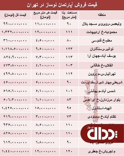 جدول/ مظنه آپارتمان نوساز در تهران؟