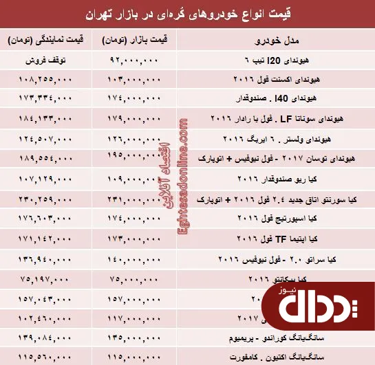 جدول/ قیمت روز انواع خودروهای کُره‌ای در بازار