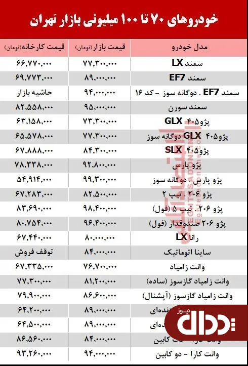 جدول/ خودروهای زیر 100 میلیون بازار تهران