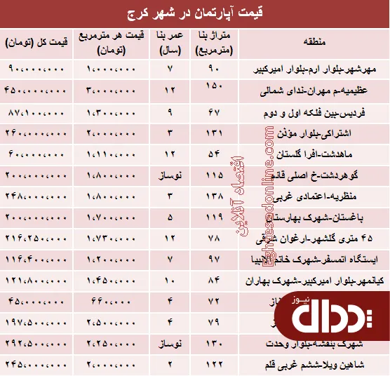 جدول/ نرخ قطعی آپارتمان در کرج؟