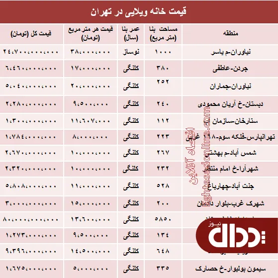 جدول/ خانه‌های ویلایی تهران چند؟