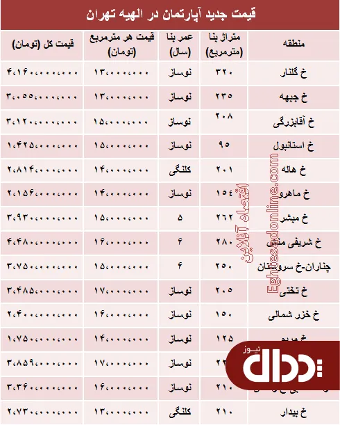 جدول/ آپارتمان در الهیه تهران متری چند؟